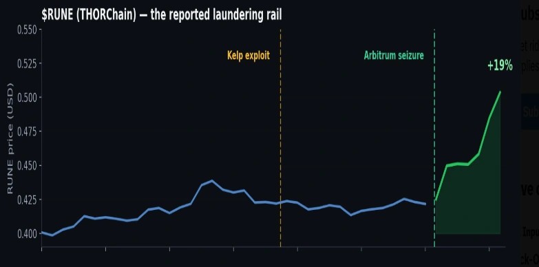 THORChain Price Breaks Out Above $0.46 as Kelp DAO Hack Drives Volume image 2