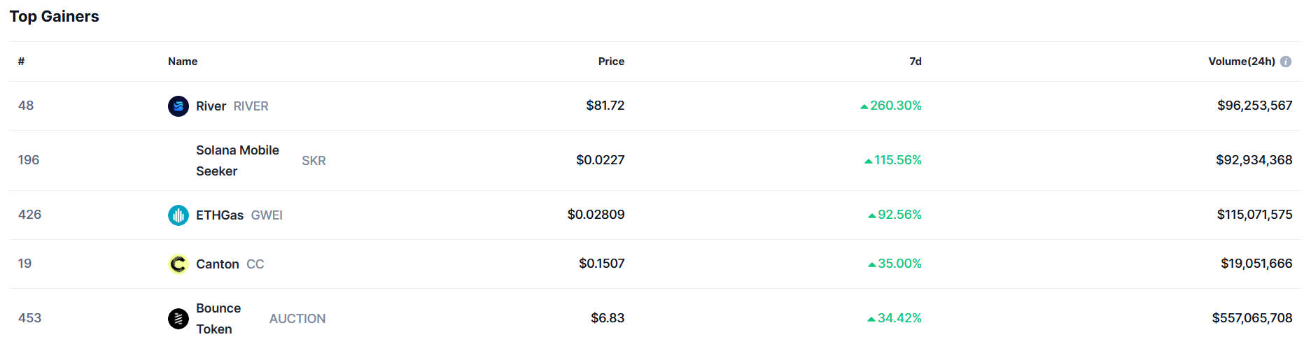 Top 5 gainers of the week (January 19-26): RIVER, SKR, GWEI, CC, AUCTION image 0