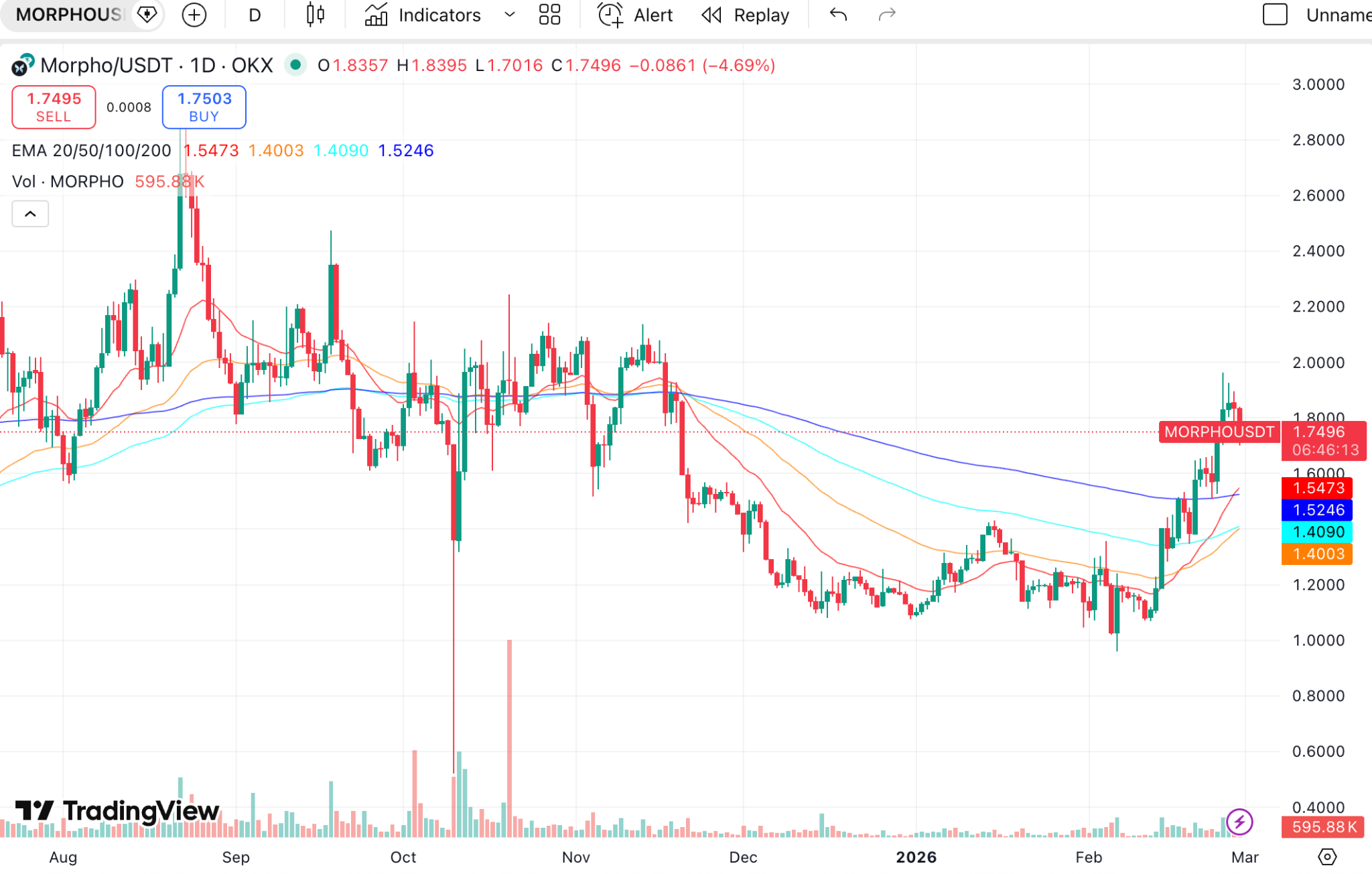 Aave 内战升级， Morpho 悄然翻倍：借贷王座要换人了？ image 1