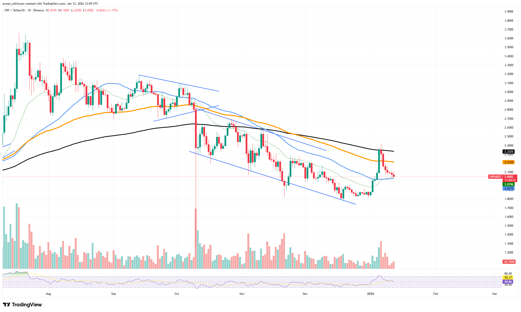 Crypto Market Review: XRP Might Go Parabolic, Perfect Bitcoin (BTC) Bounce Setup, Dogecoin (DOGE) Losing Critical Support Level image 2