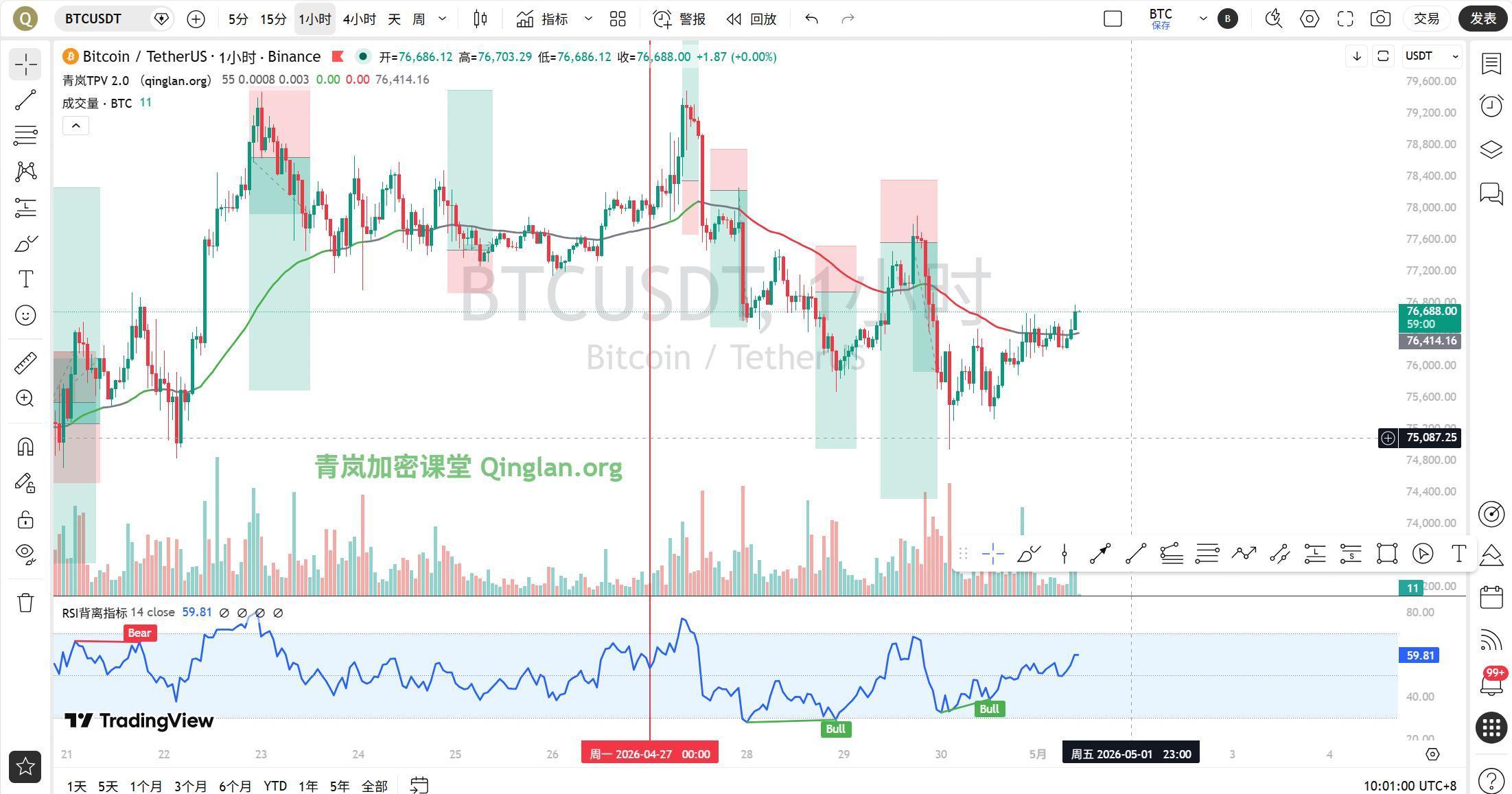 马斯克重磅利空砸盘！BTC 后市怎么走 05/01