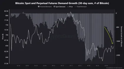 Bitcoin spot demand weakens as new capital hesitates despite ETF inflows
