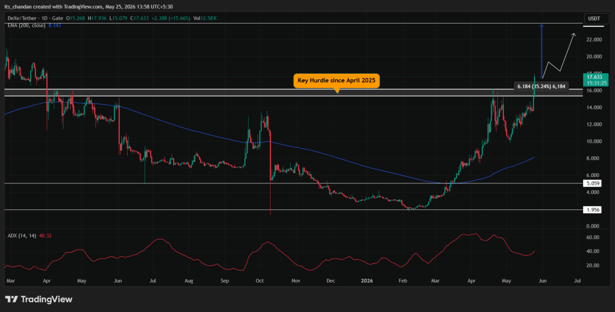 DEXE crypto jumps 22% after breakout – Can bulls now target $24? image 2