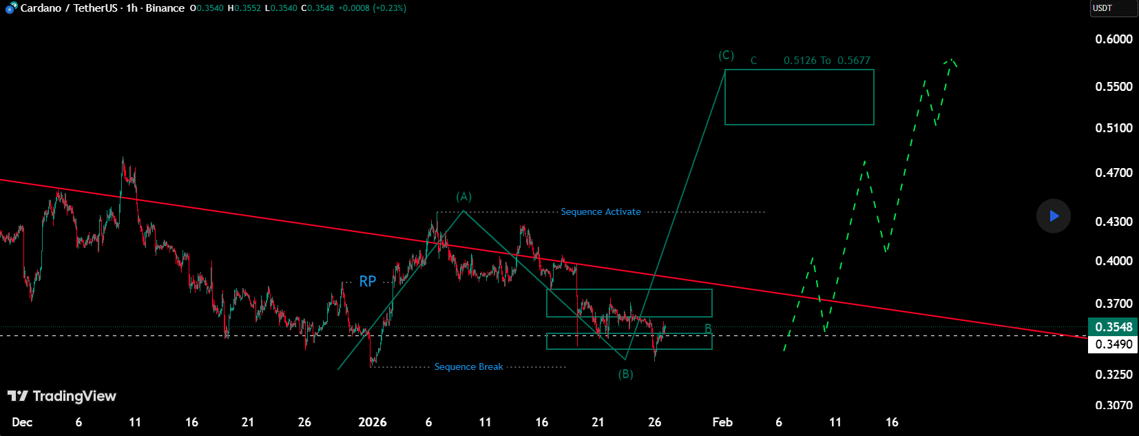 Cardano IK Structure Targets Rebound to 3-Month Price High