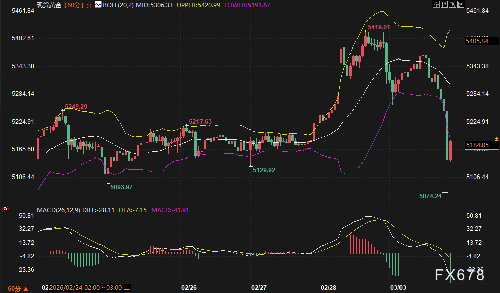 当战争不再“避险”：美债收益率与美元齐飞，黄金缘何独憔悴？ image 2