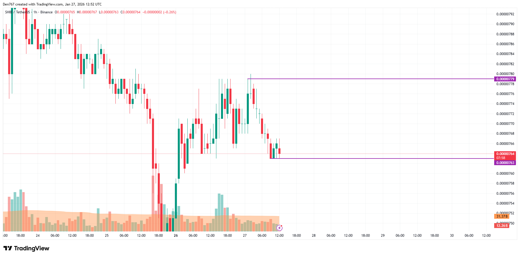 SHIB Price Analysis for January 27 image 3