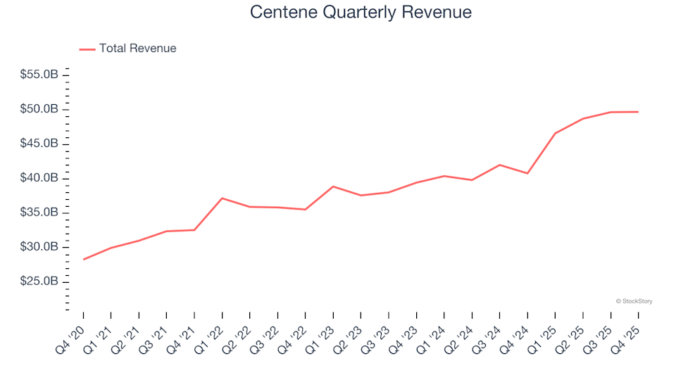 Centene (NYSE:CNC) Delivers Unexpected Q4 CY2025 Revenue Results