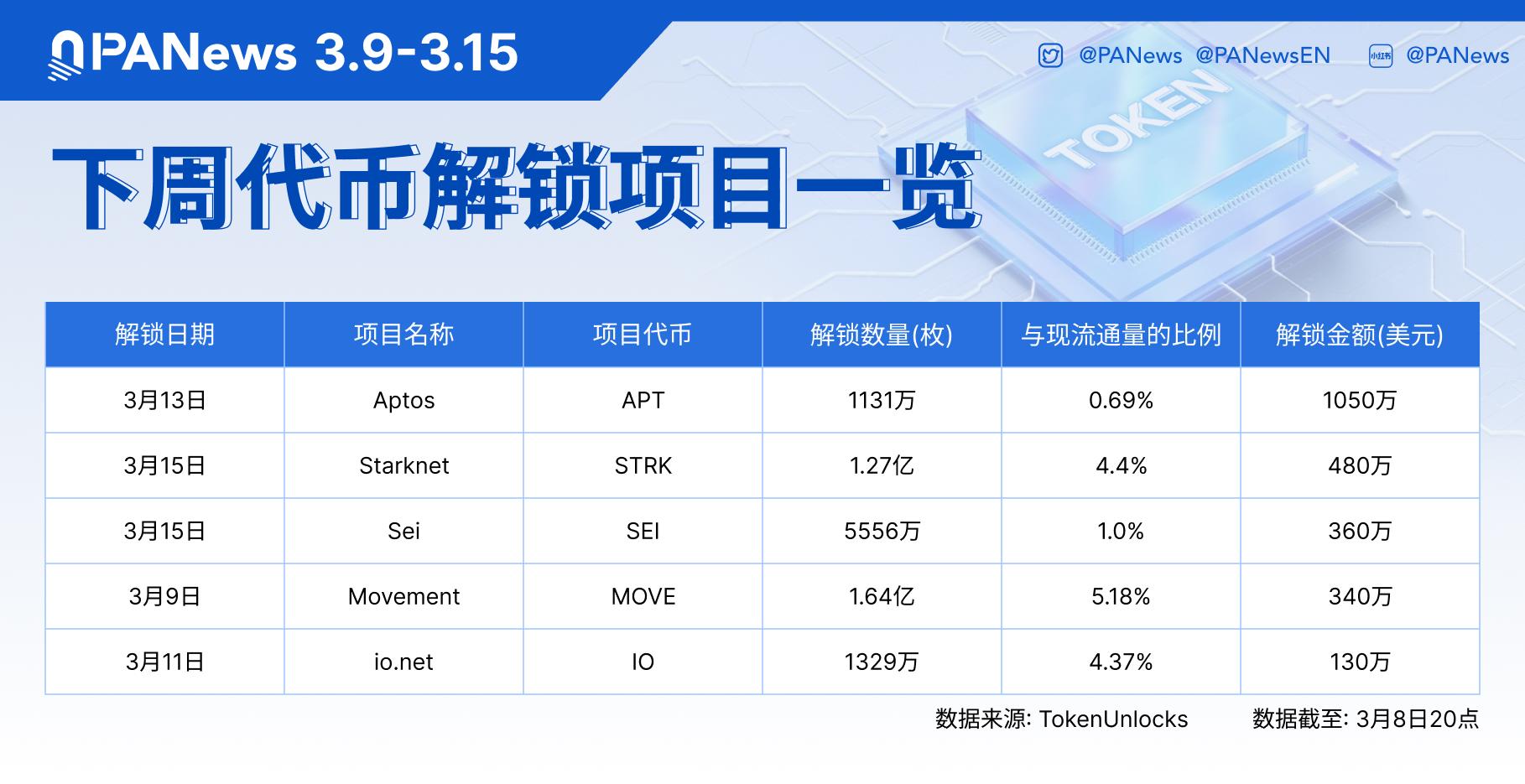 Dane: Tokeny takie jak APT, STRK, SEI i inne zostaną odblokowane w przyszłym tygodniu w dużych ilościach, z czego odblokowanie APT będzie warte około 10,5 miliona dolarów.