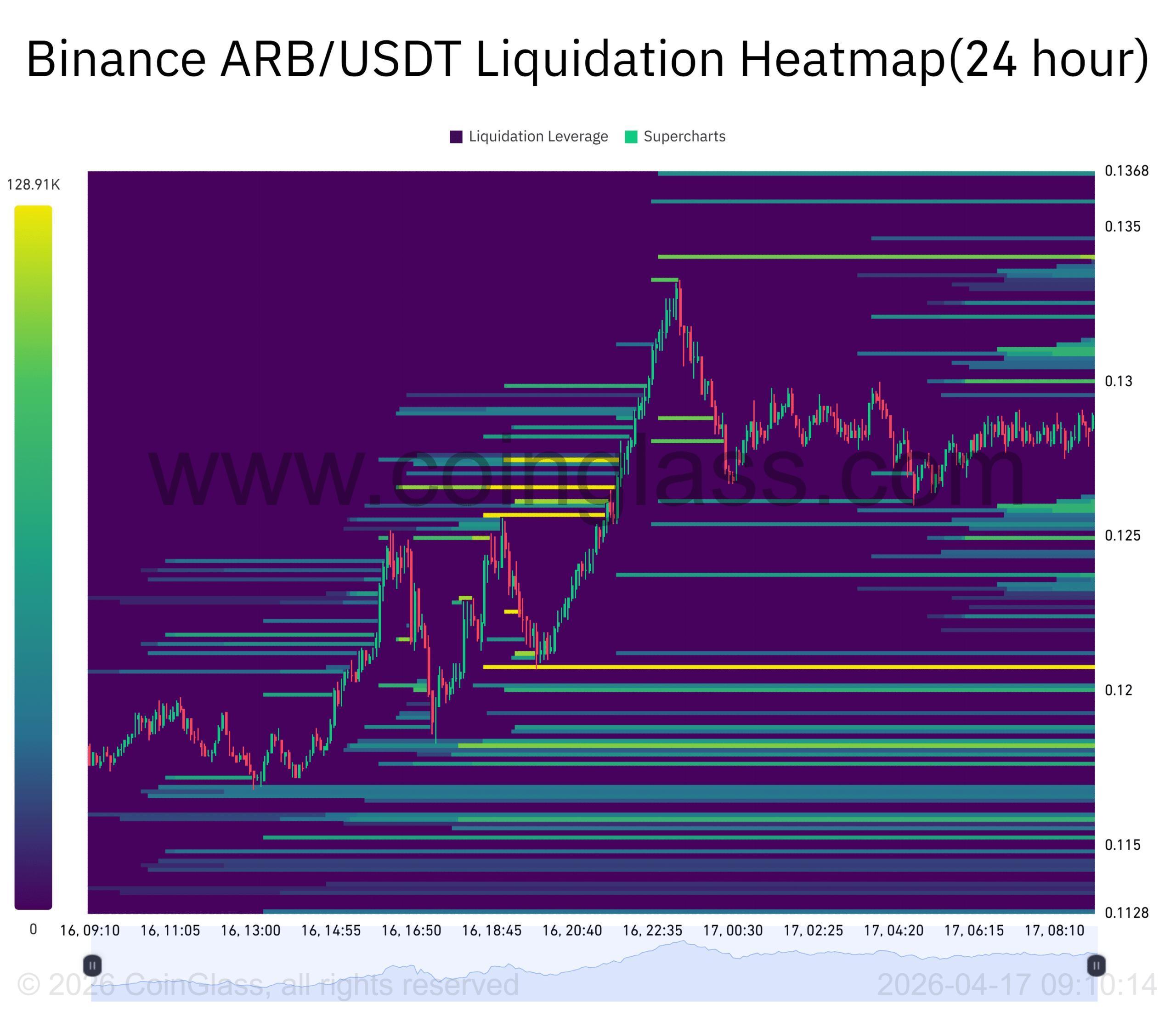 Lợi suất staking Arbitrum vọt lên 221,41% khi ARB hồi phục: Liệu đà tăng có bền vững? image 2