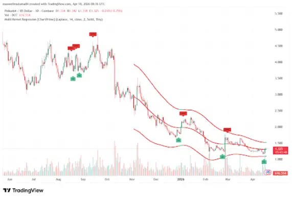 Polkadot Price Recovers as Hyperbridge Raises Exploit Loss to $2.5M image 3