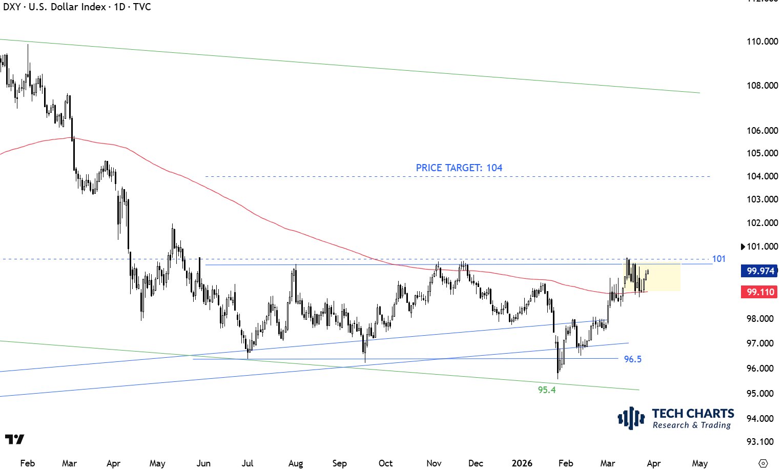 Bitcoin trader sees 'new lows' as US dollar due highest level since mid-2025