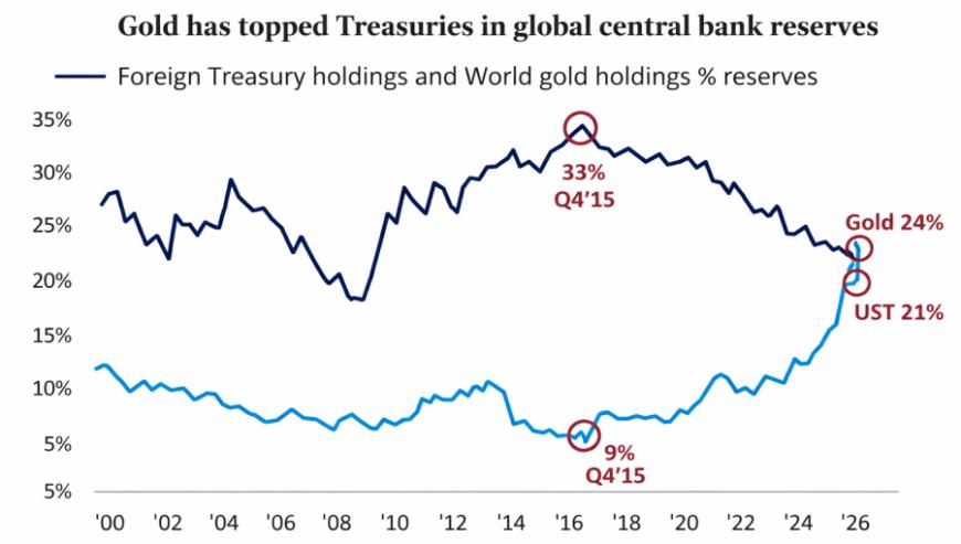 上世纪90年代中期以来，黄金首次取代美国国债！国际货币体系巨变？