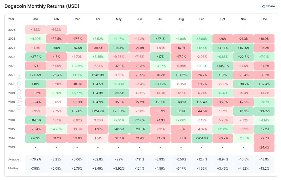 Dogecoin to Close 5th Month in Losses as Price Falls 14% image 2