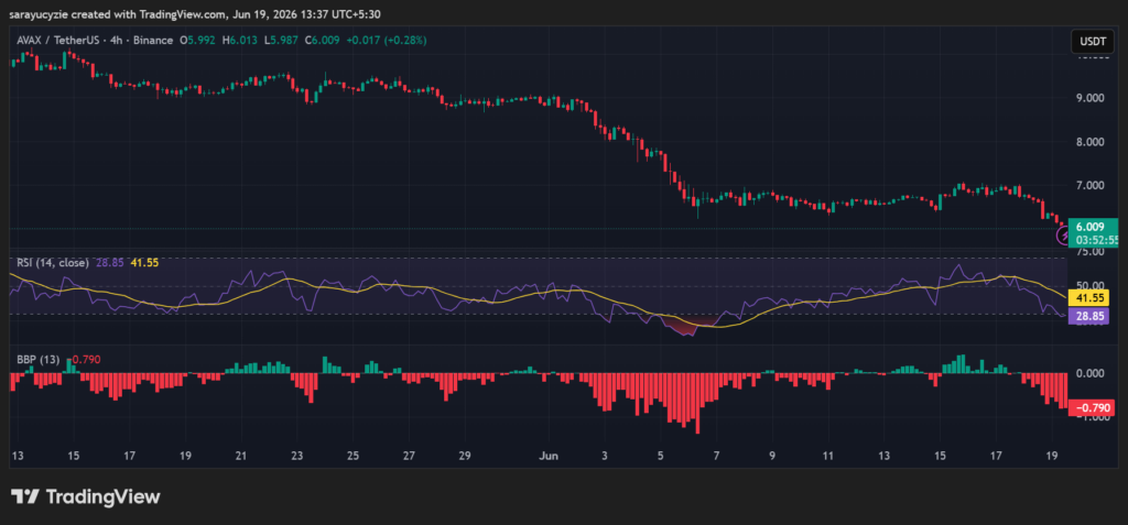Avalanche (AVAX) Nears a Critical Juncture: Will $6 Trigger a Bounce or Breakdown? image 1