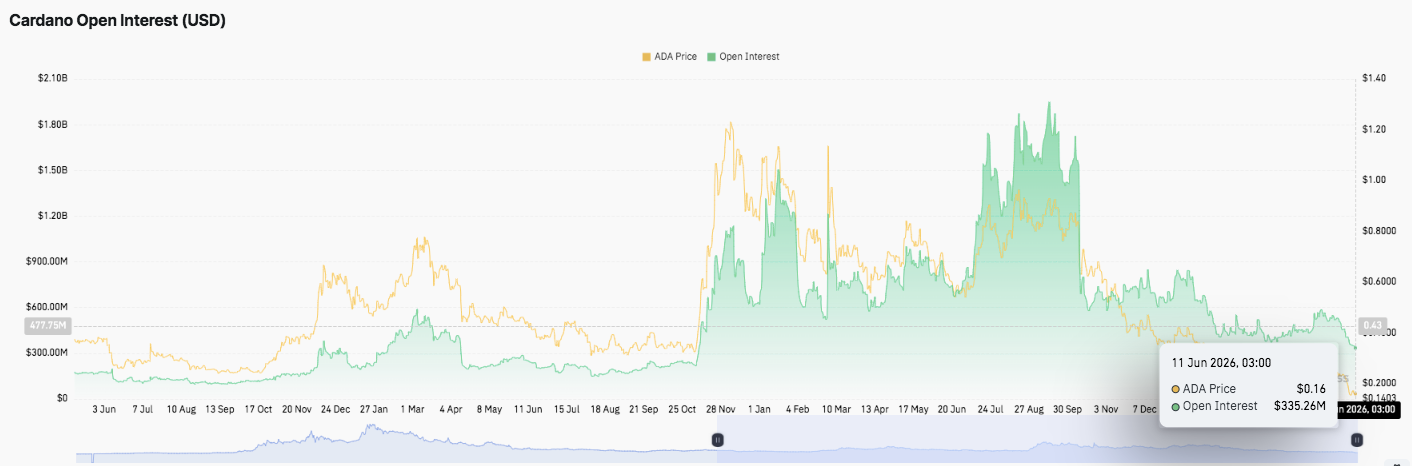 Cardano Price Prediction: ADA Eyes Recovery Attempt as Open Interest Falls to Multi-Month Lows image 3