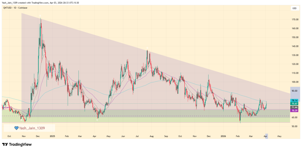 Quant Price Eyes Breakout as Institutional Deal Reshapes Narrative image 1