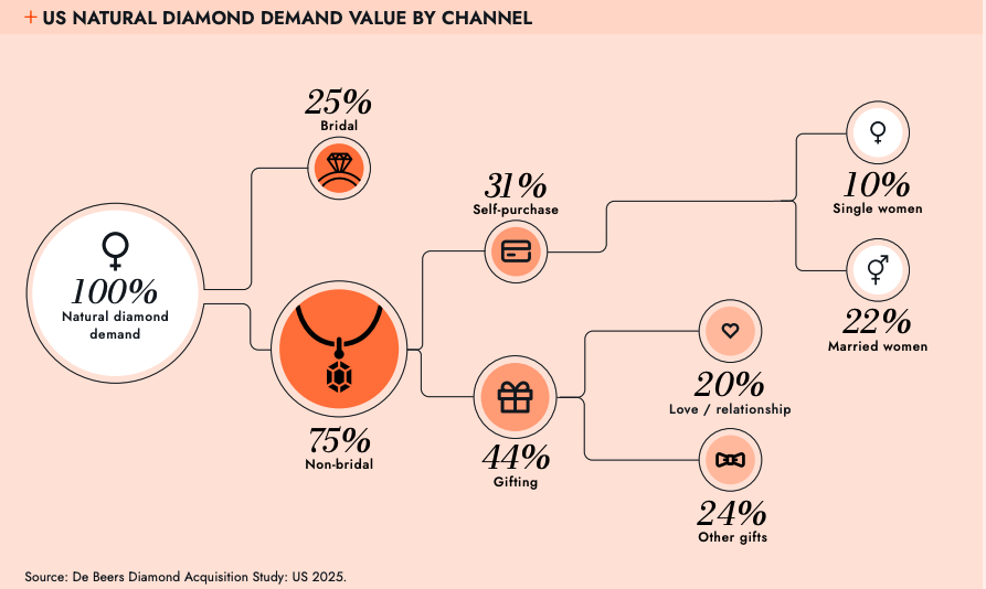 De Beers finds Gen Z driving diamond demand rebound image 0