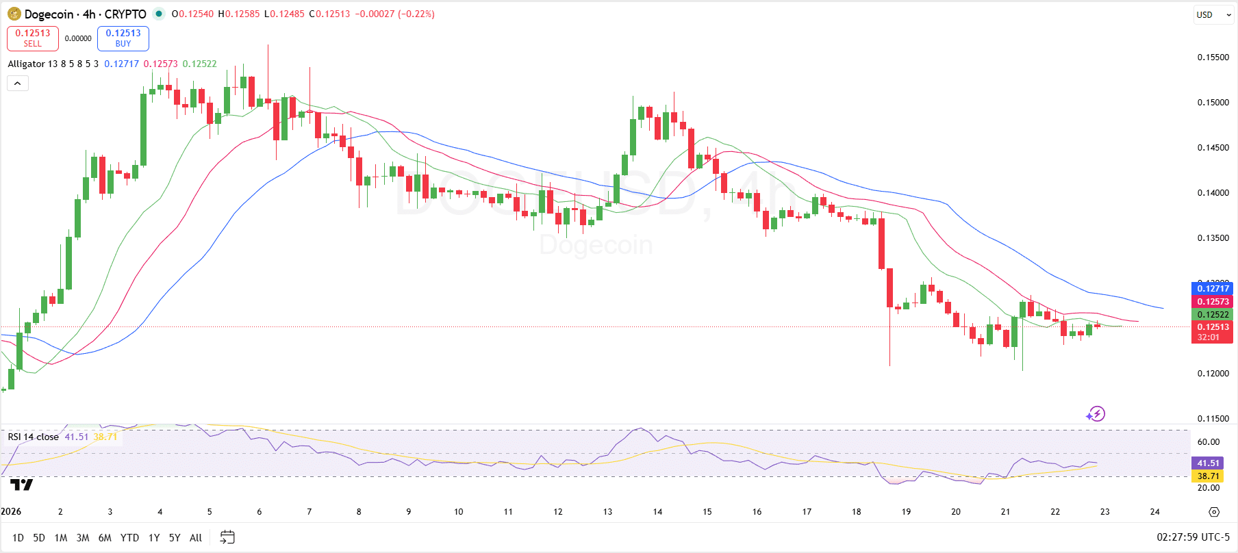 Dogecoin Price Analysis for Jan 23: Here Are Potential Price Scenarios for DOGE image 2