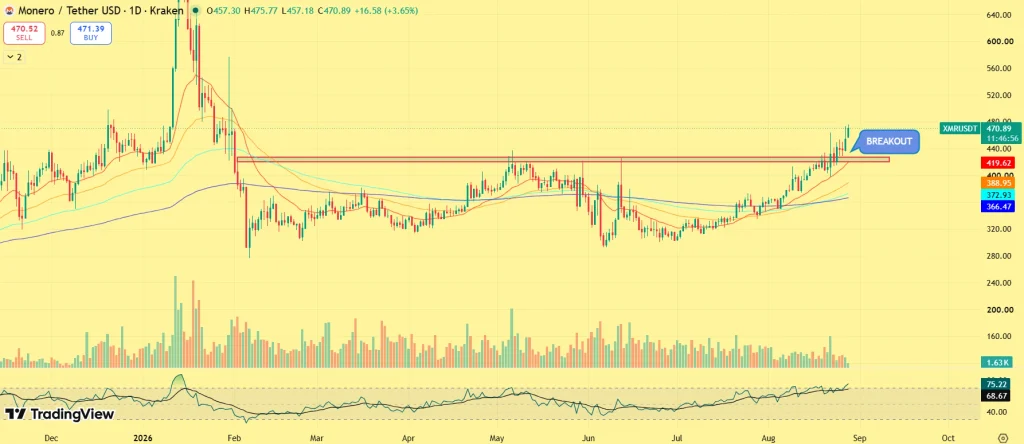 XMR Price Breaks $450: Is Monero on Track for $500? image 0