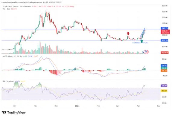 Zcash Price Holds Weekly Gains: Can Bulls Break Into the $400 Zone? image 3