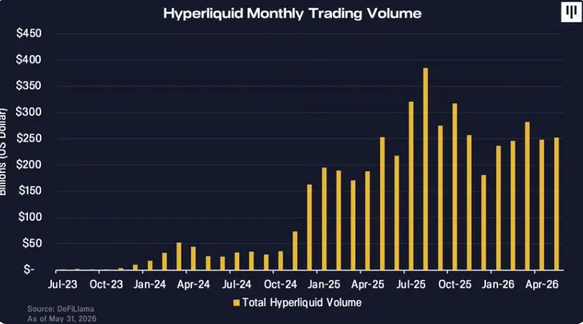 Pantera Capital：当永续合约迈向金融中心，Hyperliquid正欲包罗万象 image 3