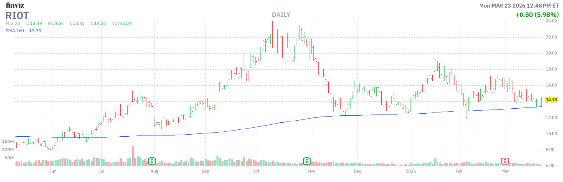 Flashing Crypto Stock Bull Signal Has Never Been Wrong