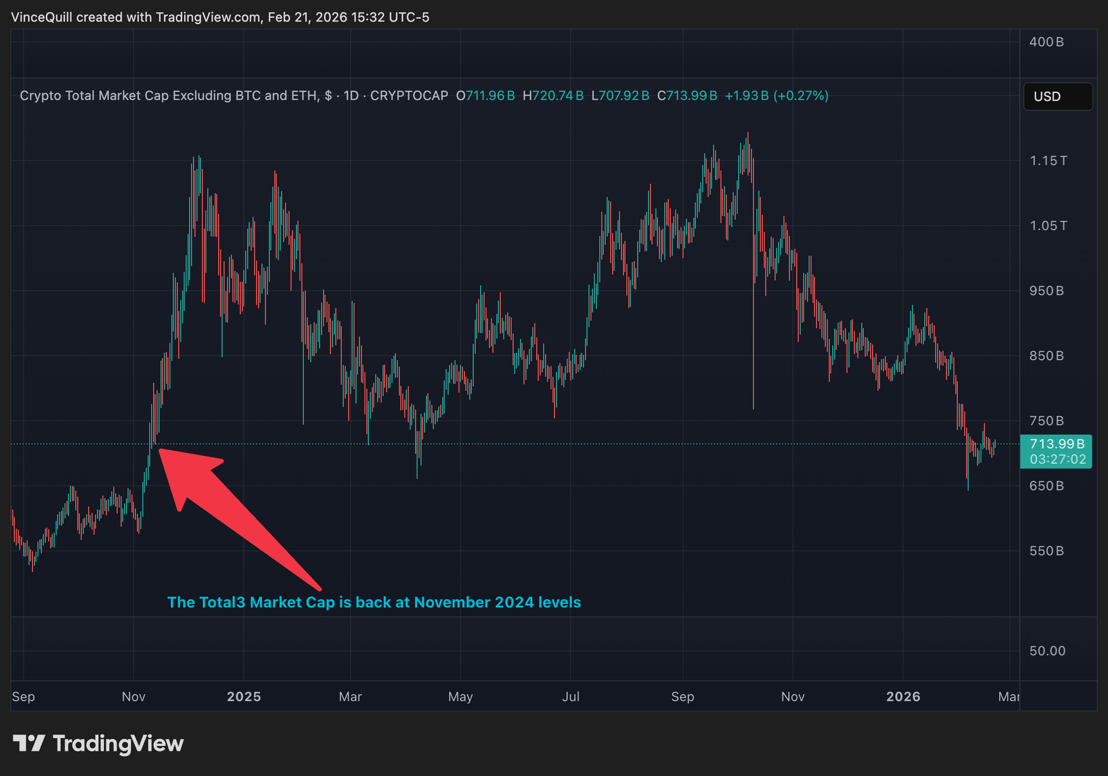 Thị trường crypto điều chỉnh gần như toàn bộ mức tăng do bơm giá trước cuộc bầu cử Mỹ 2024-2025
