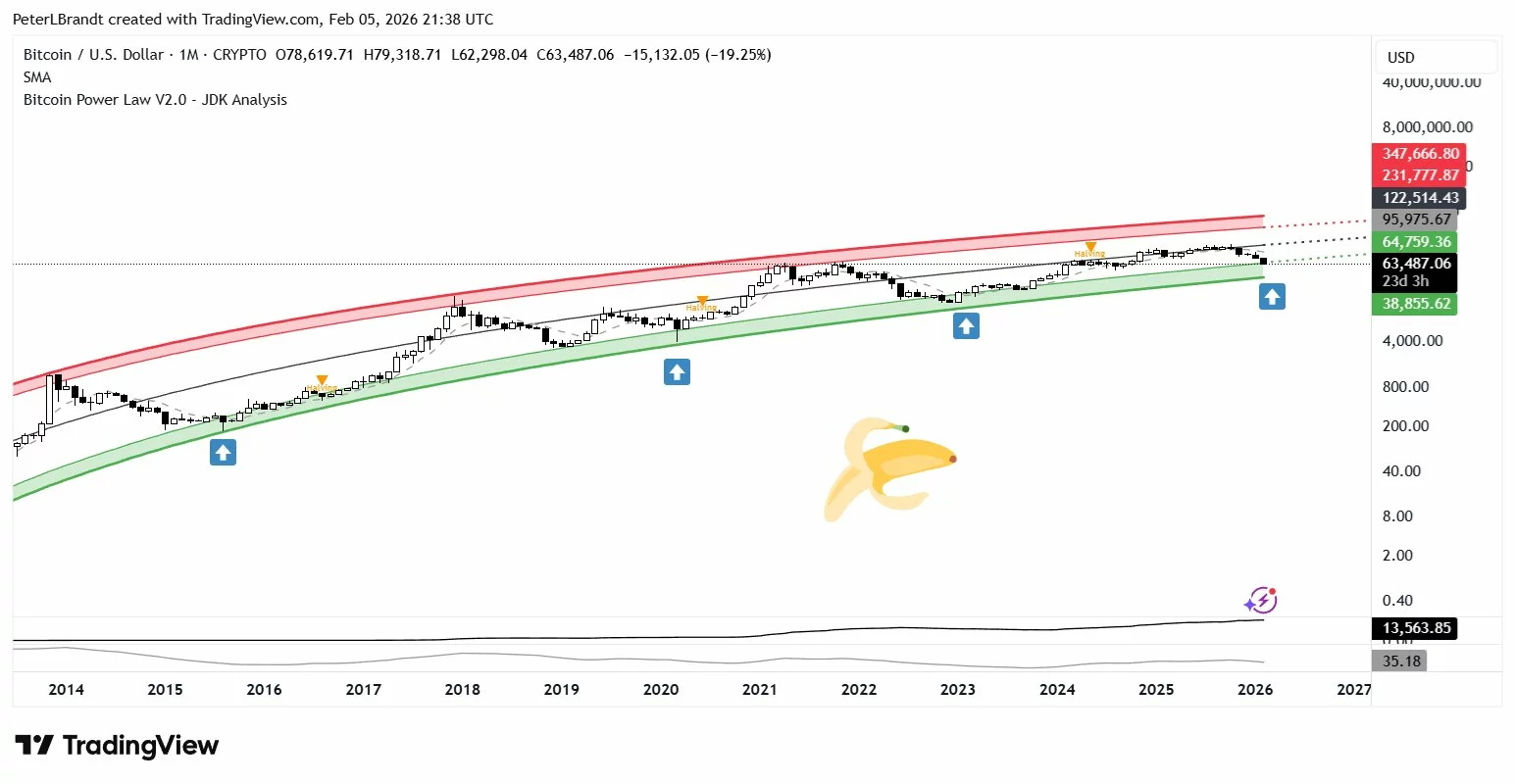  Peter Brandt says Bitcoin a ‘hop, skip and jump’ from $42k 