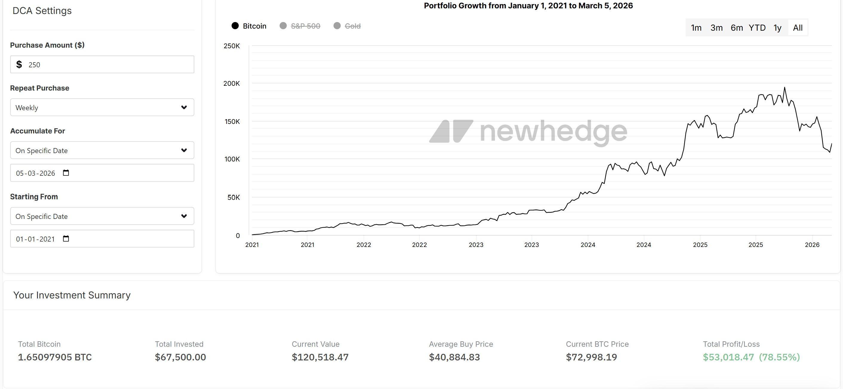 Dollar-cost averaging Bitcoin is safest strategy for long-term gains: Data image 0
