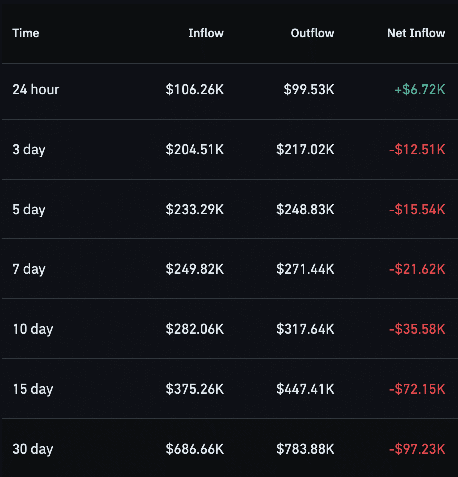 Nexus jumps 18% as funding hits 0.0175% – 2 major factors fuel NEX’s move
