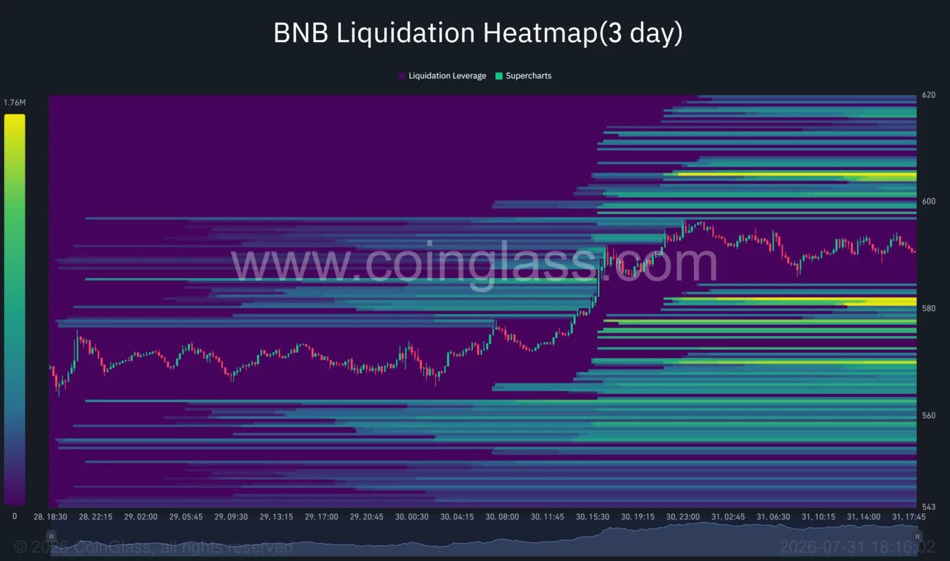 BNB price jumps 5% but stalls below $600 image 2