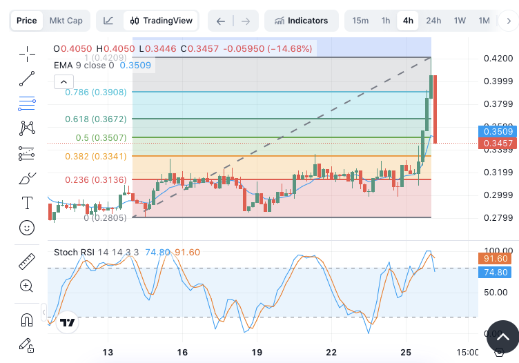 Data Network Price Prediction: DATA Surges 18% as Bullish Structure Holds After Rebrand Despite $0.40 Resistance image 0