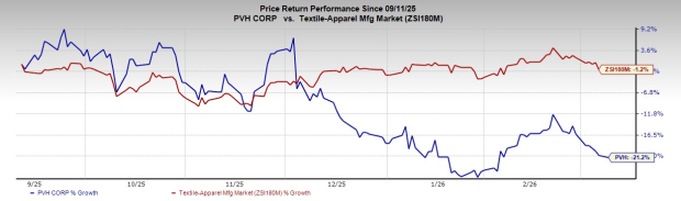 PVH Stock Performance Chart