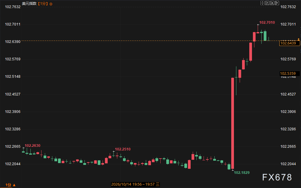CPI heats up again! Fed tightening bets surge, dollar rallies, gold plunges image 2