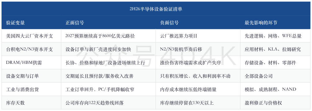 从GPU到晶圆厂：8600亿美元云预算如何变成2370亿美元WFE image 6