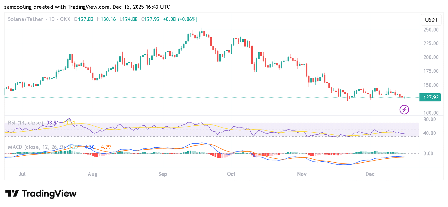 Solana 在大規模 DDoS 攻擊下保持穩定，但 SOL 價格測試 126 美元下限 image 0