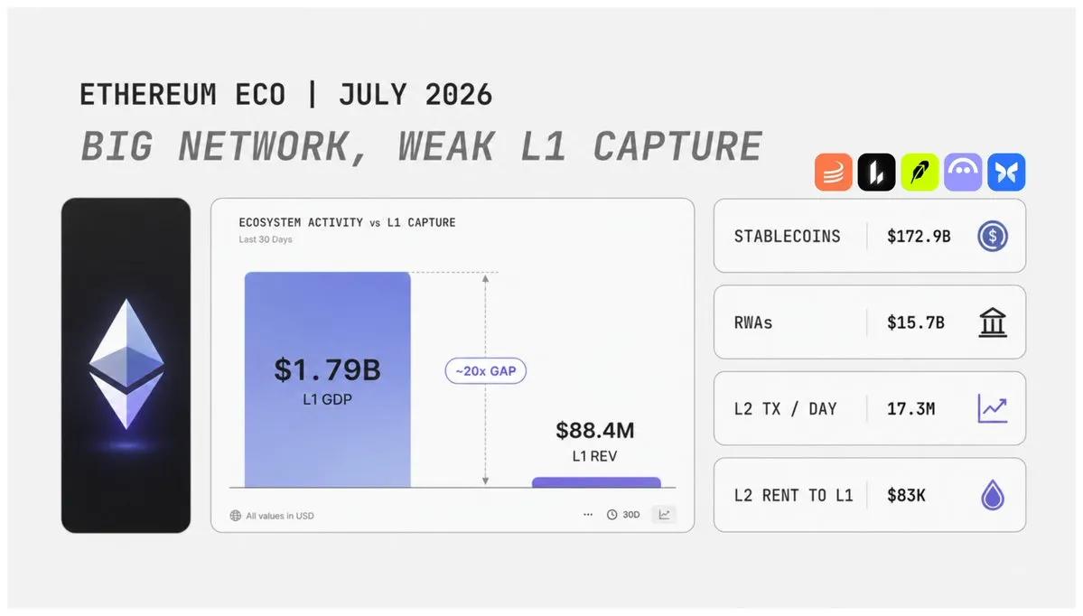 近期重点事件一览：ETH 投资逻辑生变，AI 估值亮红灯，Multicoin 押注 ZEC 与 HYPE image 0