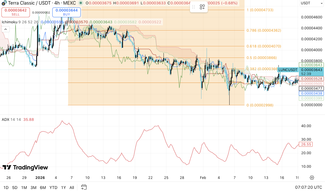Prognoza ceny Terra Classic (LUNC): Otwarte pozycje na LUNC maleją, gdy cena się konsoliduje image 0
