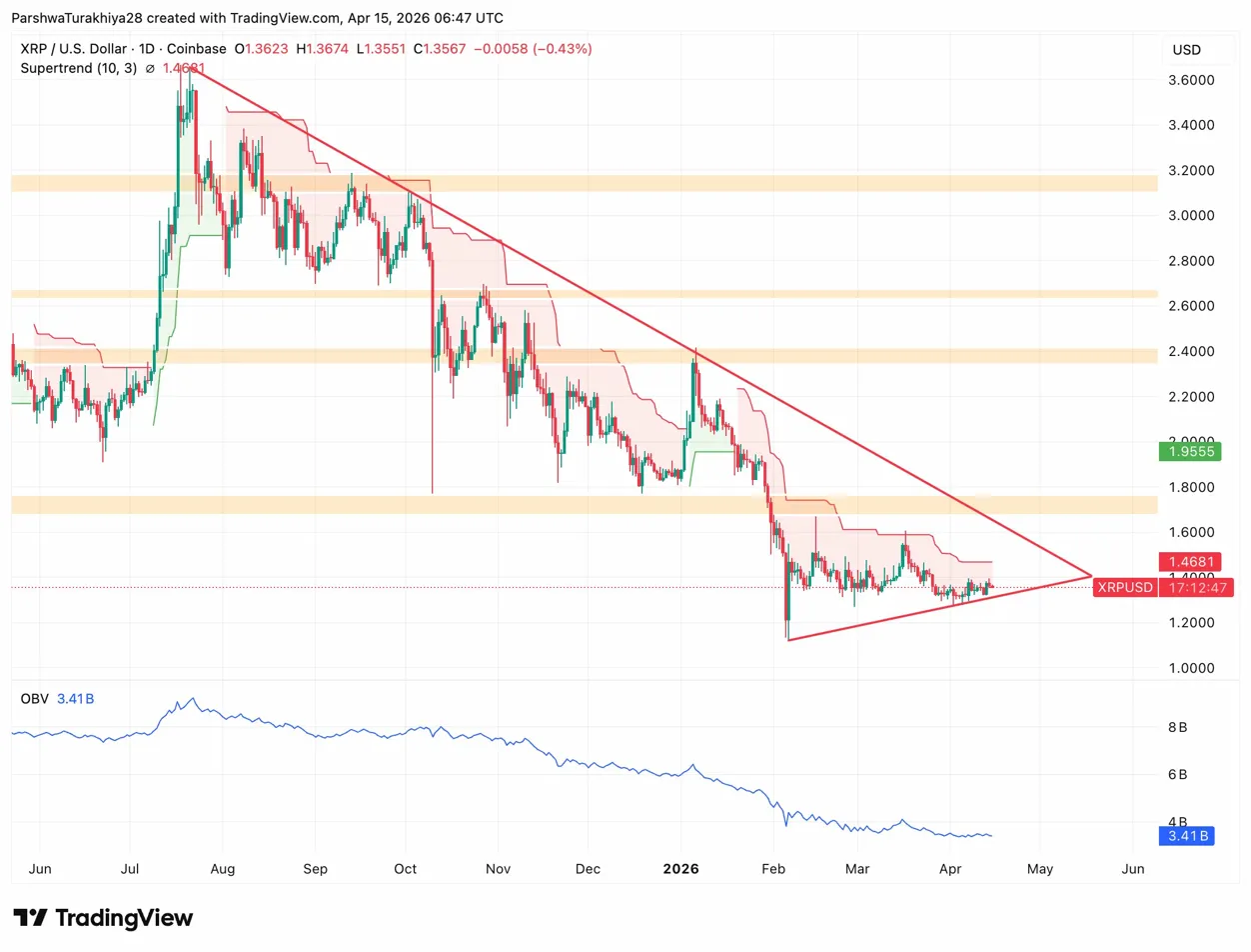 XRP Price Prediction: XRP ETFs Cross $1.23B In Cumulative Inflows As The Wedge Runs Out Of Room