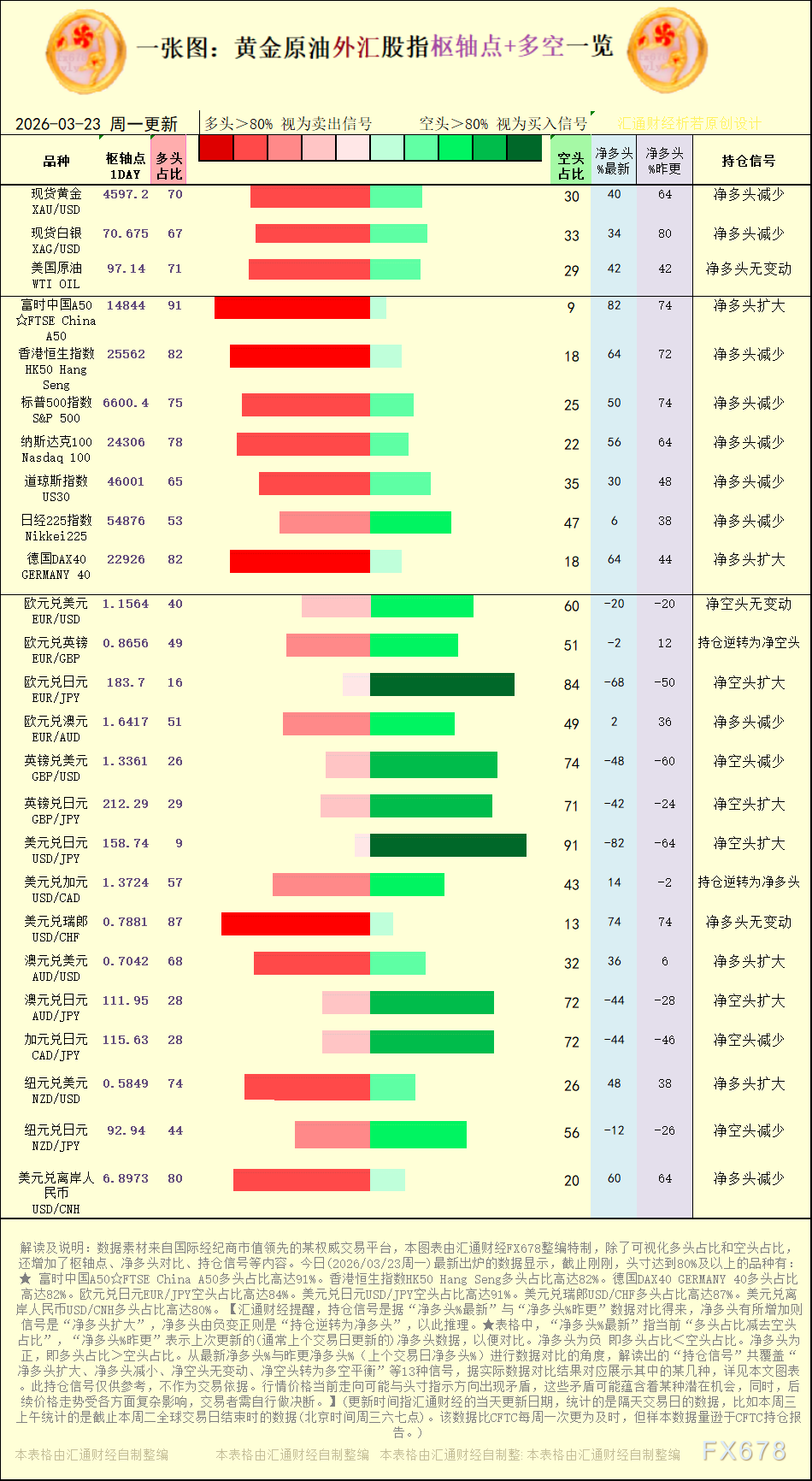 一张图：2026年3月23日黄金原油外汇股指“枢纽点+多空持仓信号”一览
