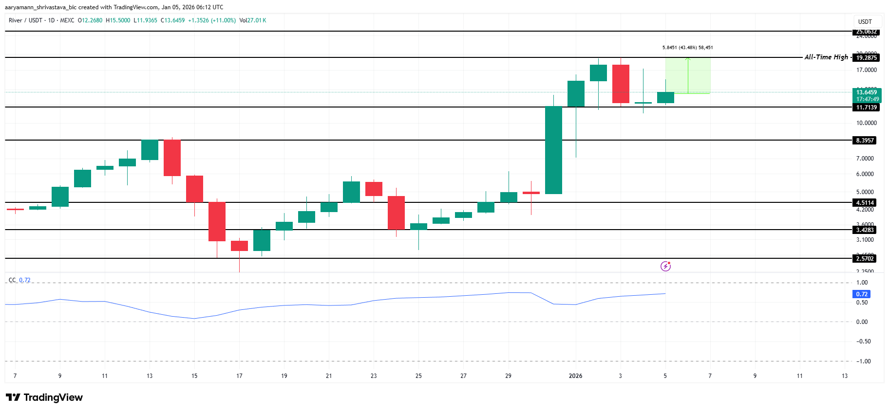 3 altcoin có thể đạt ATH trong tuần đầu tiên của tháng 1 năm 2026 image 2