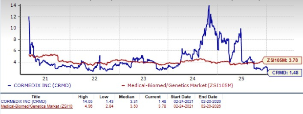 Should Investors Buy, Sell or Hold CRMD Stock Ahead of Q4 Earnings?