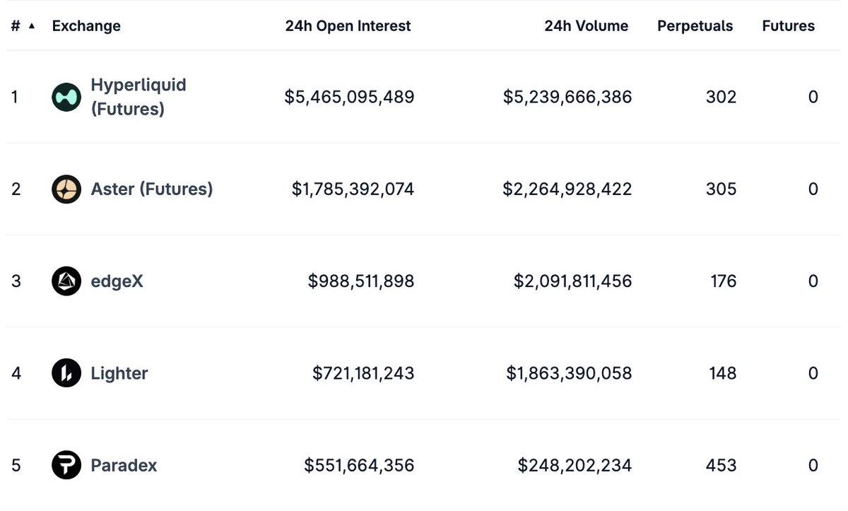 暴增346% vs 下降20.8%，CoinGecko：DEX永续合约正从CEX手中夺取市场