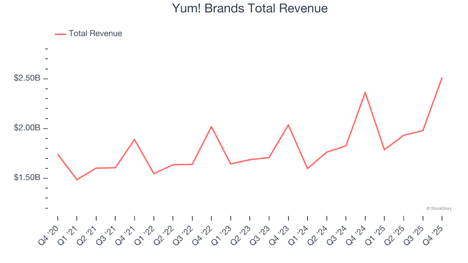 Q4 Financial Results Overview: Yum! Brands (NYSE:YUM) and Other Leading Traditional Fast Food Chains