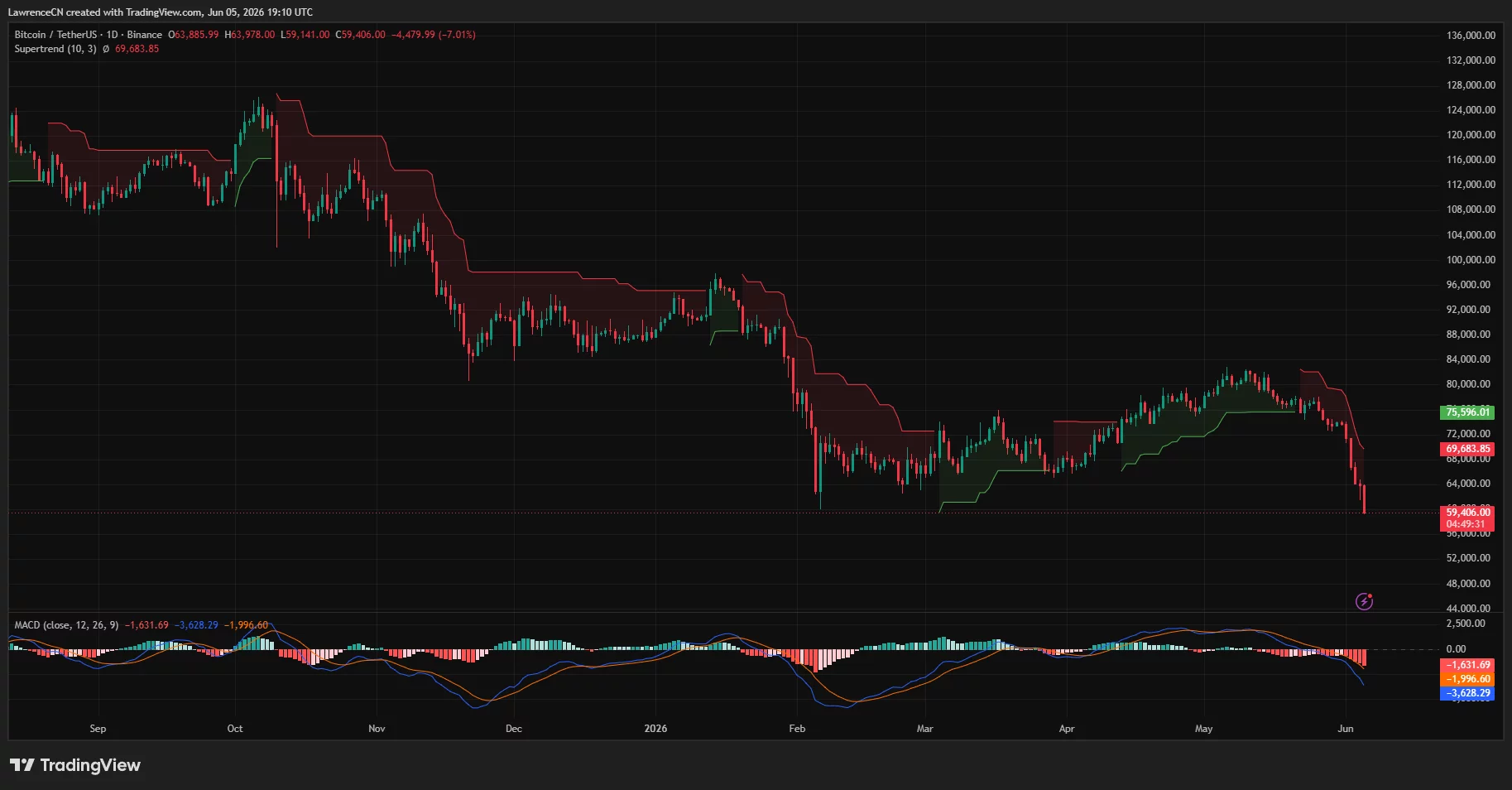  Bitcoin price falls below $60K as hot U.S. jobs report crushes rate cut hopes 