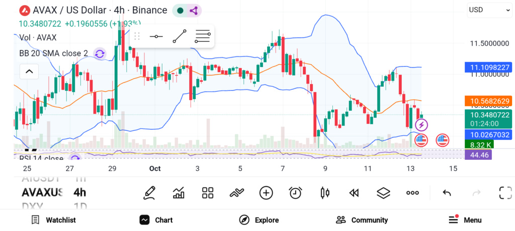 3 Promising Altcoins to Hold — LTC, AVAX, ETH image 1