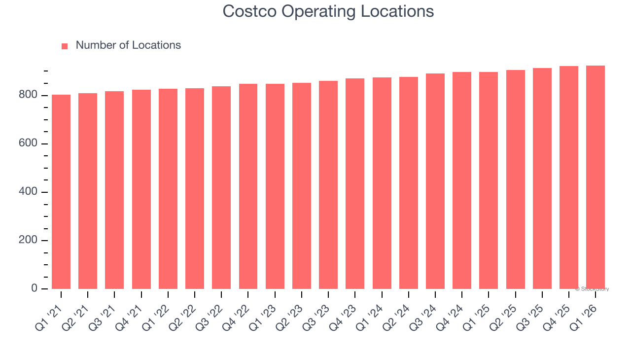 Costco (NASDAQ:COST) Posts Better-Than-Expected Sales In Q1 CY2026 image 2