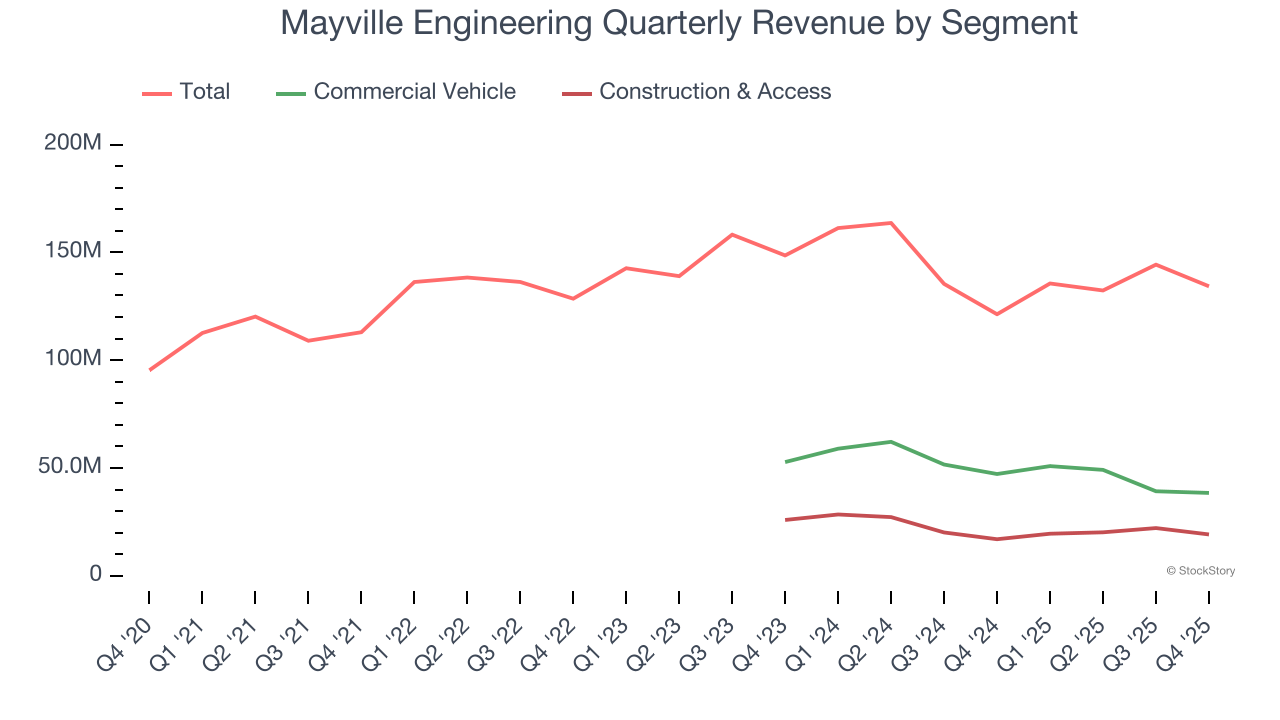 Mayville Engineering (NYSE:MEC) Reports Q4 CY2025 In Line With Expectations image 3