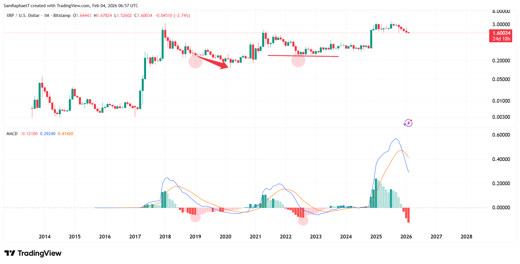 XRP MACD Records Lowest Histogram in History: What’s Next? image 2