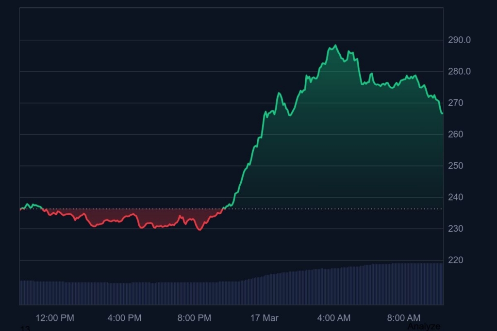  Zcash (ZEC) Jumps 12%: Can the Momentum Fuel a Bigger Weekly Run?
